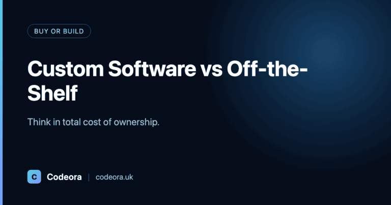 Codeora blog card: 'Custom Software vs Off-the-Shelf' — Think in total cost of ownership. Buy or build.